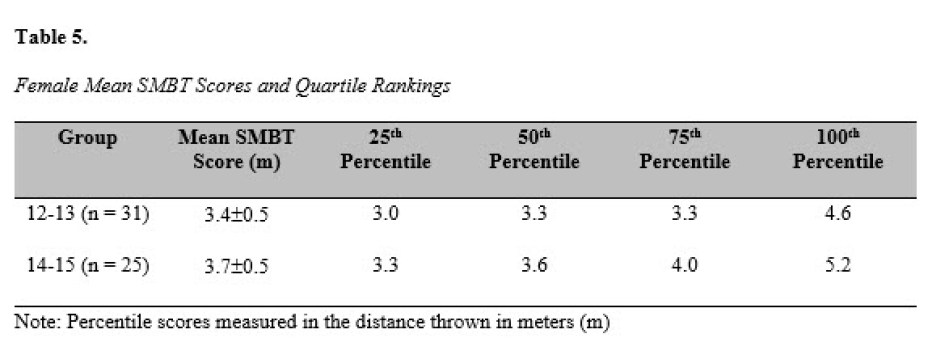 Female Mean SMBT Scores and Quartile Rankings Group	Mean SMBT Score (m)	25th  Percentile 	50th  Percentile 	75th  Percentile	100th Percentile 12-13 (n = 31)	3.40.5	3.0	3.3	3.3	4.6 14-15 (n = 25)	3.70.5	3.3	3.6	4.0	5.2 Note: Percentile scores measured in the distance thrown in meters (m)