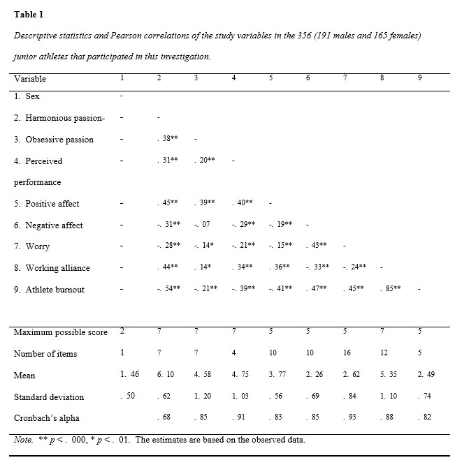 Descriptive statistics and Pearson correlations