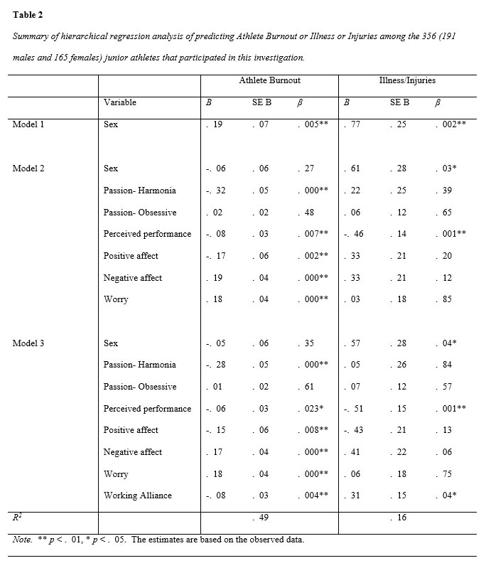 Summary of hierarchical regression analysis of predicting Athlete Burnout or Illness or Injuries 