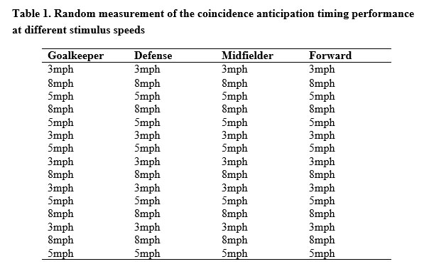 Coincidence Anticipation Time Table 1