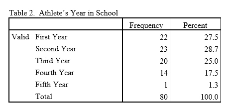 Decision To Transfer - Table 2