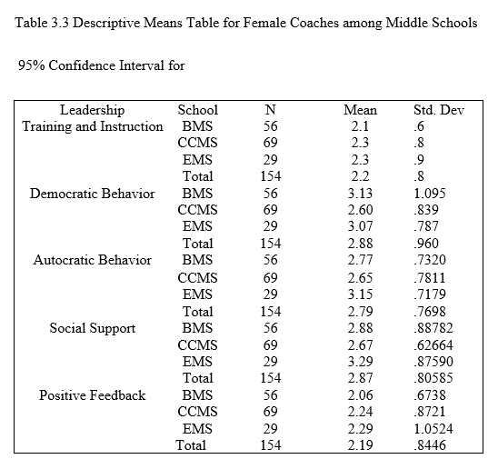 Female Coaches - Table 3