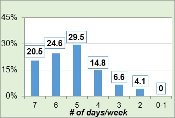 Figure 1 - Frequency of MVPA