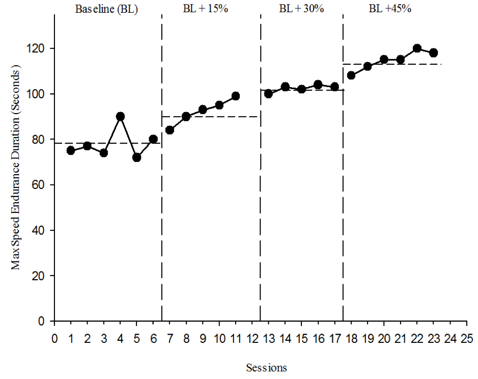 Figure 1 Percentage increase in performance for left-handed Powerball