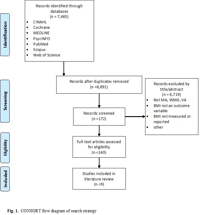 Figure 1. CONSORT flow diagram of seach strategy