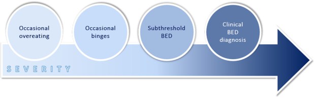 Figure 1. The binge eating continuum