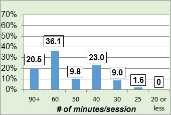 Figure 2 - Duration of MVPA