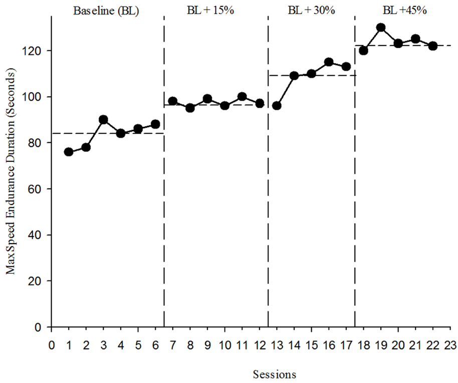 Figure 2 Increase in performance for right-handed Powerball