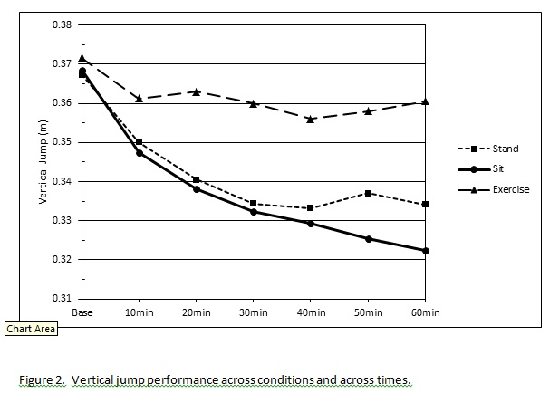 Figure 2 - Vertical jump performance