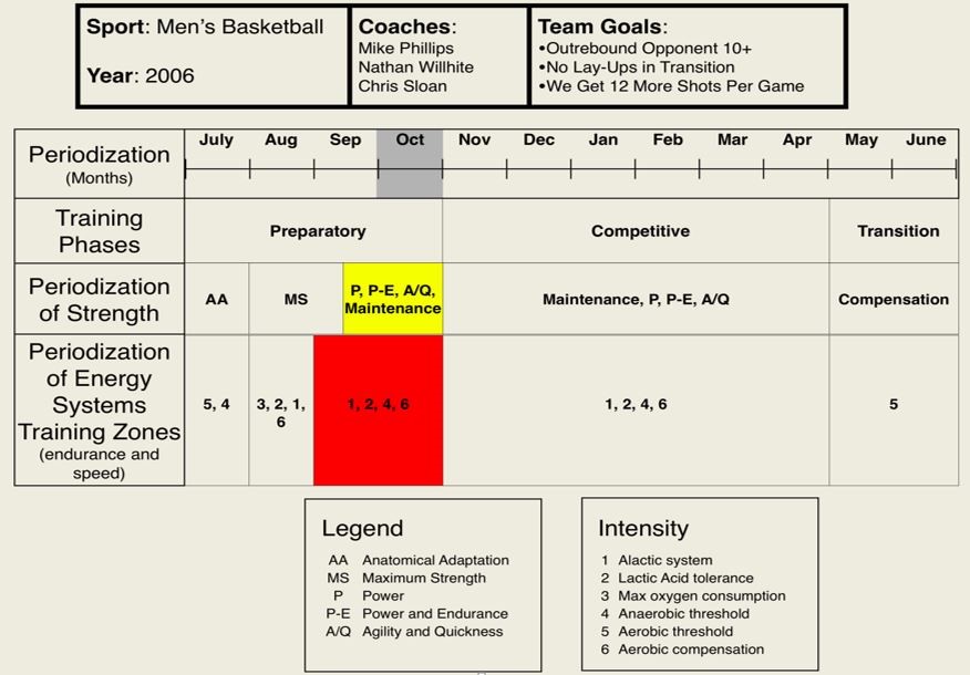 Figure 3 Month Before Competitive Season