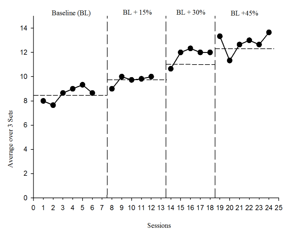 Figure 3 Performance increase of open-handed pull-ups