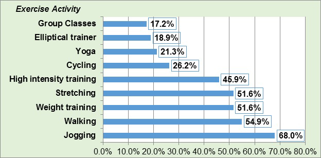 Figure 3 - Regular Physical Activities