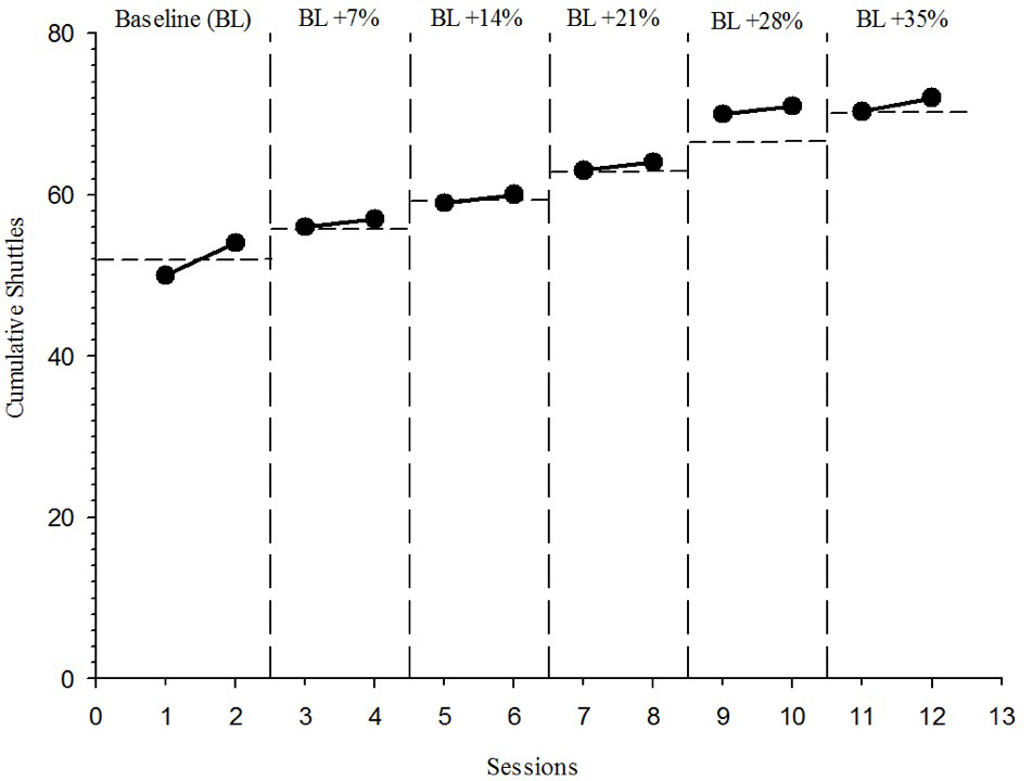 Figure 4 Performance improvement on multi-stage fitness test