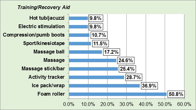 Figure 4 - Training-Recovery Aid