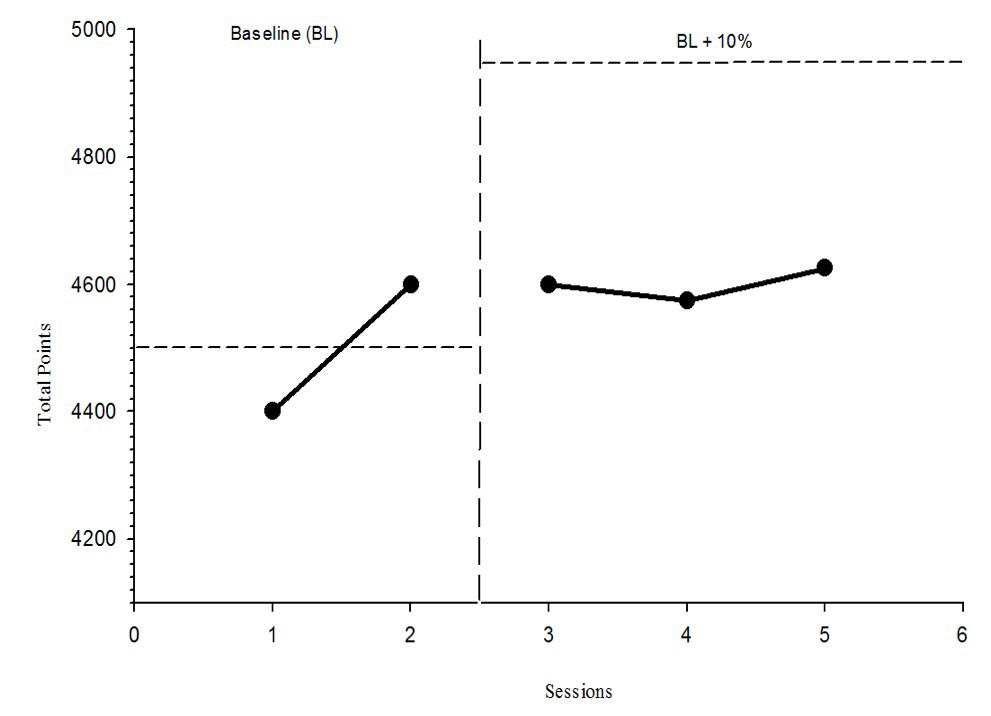 Figure 5 Rock climbing performance before and after discrete skill training