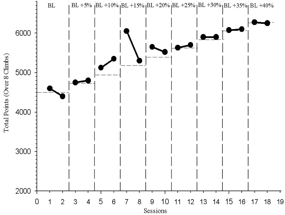 Figure 6 Combined training and rock climbing performance increase