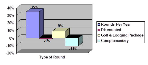 Net Percentage Reporting Change in Rounds Played