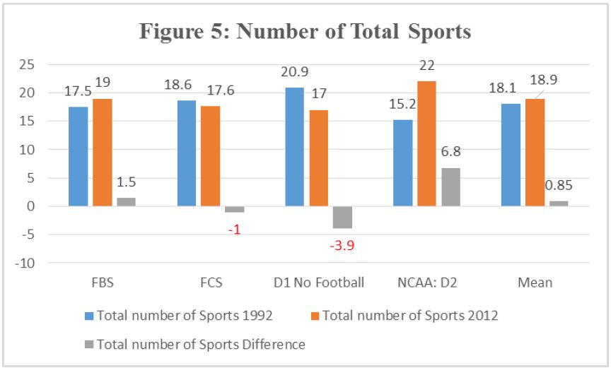 Figure 5