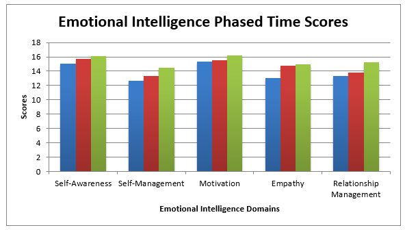 Emotional intelligence data demonstrating an increase of all scores for each domain over the testing period.