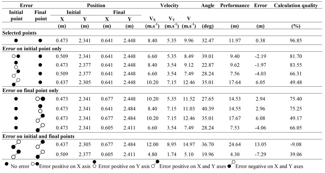 Kinematic Analysis - Table 2