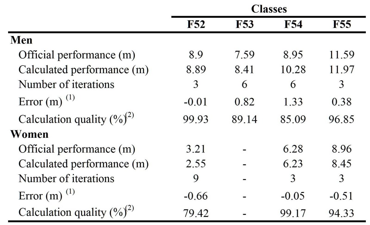 Kinematic Analysis - Table 3