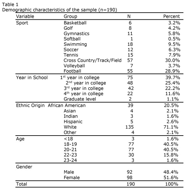 Knowledge and Attitudes in Nutrition Among College Athletes