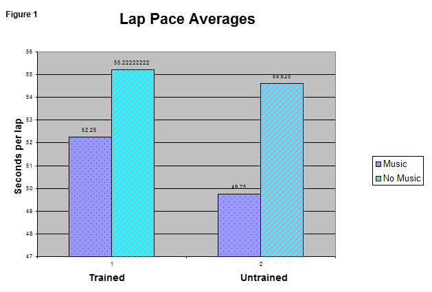 Music While Racing - Figure 1