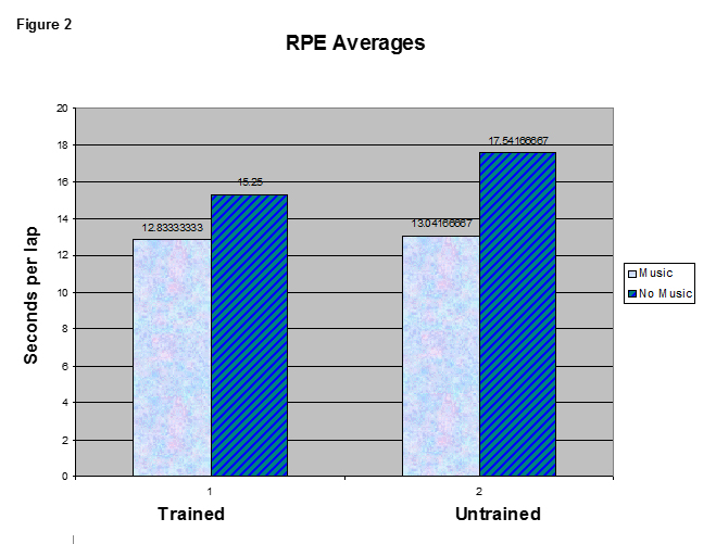 Music While Racing - Figure 2