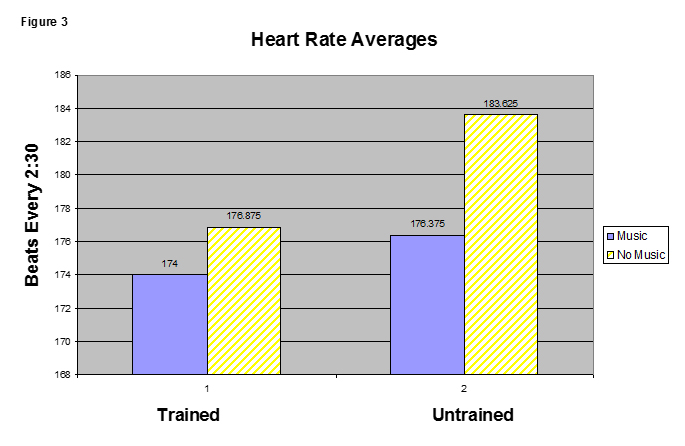 Music While Racing - Figure 3