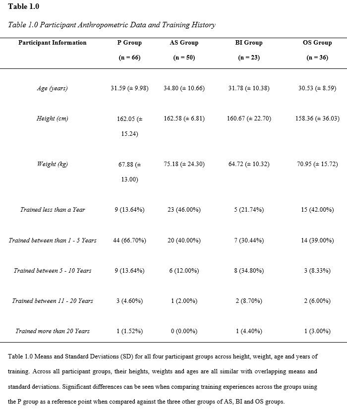 Table 1.0 Participant Anthropometric Data and Training History  Participant Information	P Group (n = 66)	AS Group (n = 50)	BI Group (n = 23)	OS Group (n = 36)  Age (years)	 31.59 (± 9.98)	 34.80 (± 10.66)	 31.78 (± 10.38)	 30.53 (± 8.59)  Height (cm)	 162.05 (± 15.24)	 162.58 (± 6.81)	 160.67 (± 22.70)	 158.36 (± 36.03)  Weight (kg)	 67.88 (± 13.00)	 75.18 (± 24.30)	 64.72 (± 10.32)	 70.95 (± 15.72)  Trained less than a Year 	 9 (13.64%)	 23 (46.00%)	 5 (21.74%)	 15 (42.00%) Trained between than 1 - 5 Years	44 (66.70%)	20 (40.00%)	7 (30.44%)	14 (39.00%)  Trained between 5 - 10 Years	 9 (13.64%)	 6 (12.00%)	 8 (34.80%)	 3 (8.33%)  Trained between 11 - 20 Years	 3 (4.60%)	 1 (2.00%)	 2 (8.70%)	 2 (6.00%)  Trained more than 20 Years	 1 (1.52%)	 0 (0.00%)	 1 (4.40%)	 1 (3.00%)  Table 1.0 Means and Standard Deviations (SD) for all four participant groups across height, weight, age and years of training. Across all participant groups, their heights, weights and ages are all similar with overlapping means and standard deviations. Significant differences can be seen when comparing training experiences across the groups using the P group as a reference point when compared against the three other groups of AS, BI and OS groups. 