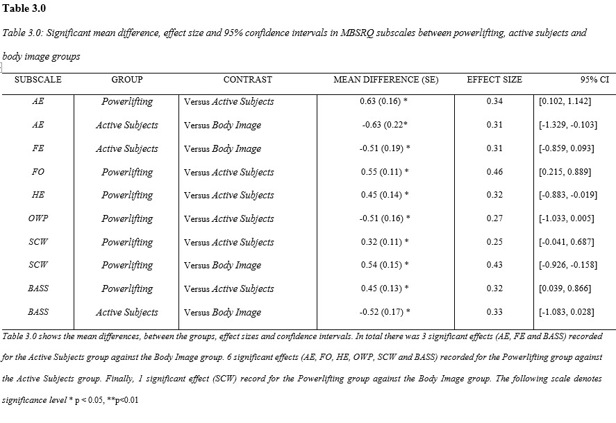 Table 3.0: Significant mean difference, effect size and 95% confidence intervals in MBSRQ subscales between powerlifting, active subjects and body image groups SUBSCALE	GROUP	CONTRAST	MEAN DIFFERENCE (SE)	EFFECT SIZE	95% CI AE	Powerlifting	Versus Active Subjects	0.63 (0.16) *  	0.34	[0.102, 1.142] AE	Active Subjects 	Versus Body Image	-0.63 (0.22* 	0.31	[-1.329, -0.103] FE	Active Subjects 	Versus Body Image	-0.51 (0.19) * 	0.31	[-0.859, 0.093] FO	Powerlifting	Versus Active Subjects	0.55 (0.11) * 	0.46	[0.215, 0.889] HE	Powerlifting	Versus Active Subjects	0.45 (0.14) * 	0.32	[-0.883, -0.019] OWP	Powerlifting	Versus Active Subjects	-0.51 (0.16) * 	0.27	[-1.033, 0.005] SCW	Powerlifting	Versus Active Subjects	0.32 (0.11) * 	0.25	[-0.041, 0.687] SCW	Powerlifting	Versus Body Image	0.54 (0.15) * 	0.43	[-0.926, -0.158] BASS	Powerlifting 	Versus Active Subjects	0.45 (0.13) * 	0.32	[0.039, 0.866] BASS	Active Subjects	Versus Body Image	-0.52 (0.17) * 	0.33	[-1.083, 0.028] Table 3.0 shows the mean differences, between the groups, effect sizes and confidence intervals. In total there was 3 significant effects (AE, FE and BASS) recorded for the Active Subjects group against the Body Image group. 6 significant effects (AE, FO, HE, OWP, SCW and BASS) recorded for the Powerlifting group against the Active Subjects group. Finally, 1 significant effect (SCW) record for the Powerlifting group against the Body Image group. The following scale denotes significance level * p < 0.05, **p<0.01