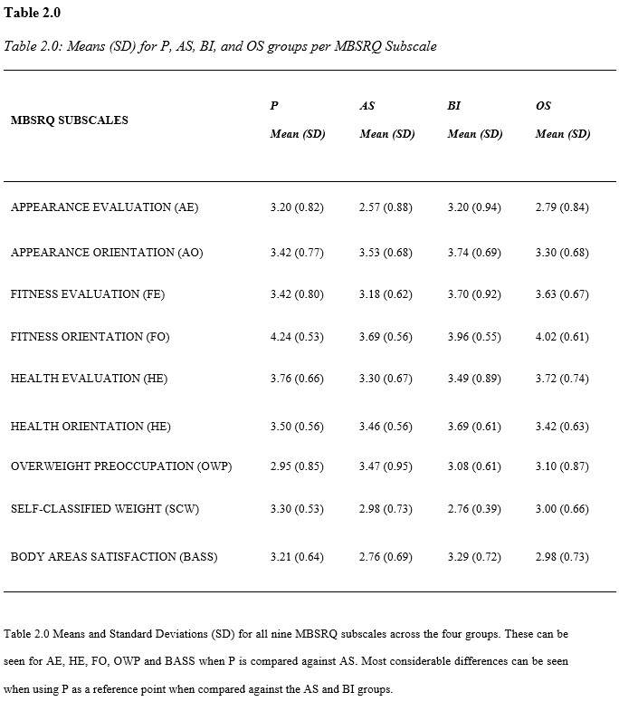 Table 2.0: Means (SD) for P, AS, BI, and OS groups per MBSRQ Subscale MBSRQ SUBSCALES	 P Mean (SD) 	AS  Mean (SD)	 BI Mean (SD) 	OS Mean (SD) APPEARANCE EVALUATION (AE)	3.20 (0.82)	2.57 (0.88)	3.20 (0.94)	2.79 (0.84) APPEARANCE ORIENTATION (AO)	3.42 (0.77)	3.53 (0.68)	3.74 (0.69)	3.30 (0.68) FITNESS EVALUATION (FE)	3.42 (0.80)	3.18 (0.62)	3.70 (0.92)	3.63 (0.67) FITNESS ORIENTATION (FO)	4.24 (0.53)	3.69 (0.56)	3.96 (0.55)	4.02 (0.61) HEALTH EVALUATION (HE)	3.76 (0.66)	3.30 (0.67)	3.49 (0.89)	3.72 (0.74) HEALTH ORIENTATION (HE)	3.50 (0.56)	3.46 (0.56)	3.69 (0.61)	3.42 (0.63) OVERWEIGHT PREOCCUPATION (OWP)	2.95 (0.85)	3.47 (0.95)	3.08 (0.61)	3.10 (0.87) SELF-CLASSIFIED WEIGHT (SCW)	3.30 (0.53)	2.98 (0.73)	2.76 (0.39)	3.00 (0.66) BODY AREAS SATISFACTION (BASS)	3.21 (0.64)	2.76 (0.69)	3.29 (0.72)	2.98 (0.73)  Table 2.0 Means and Standard Deviations (SD) for all nine MBSRQ subscales across the four groups. These can be seen for AE, HE, FO, OWP and BASS when P is compared against AS. Most considerable differences can be seen when using P as a reference point when compared against the AS and BI groups. 