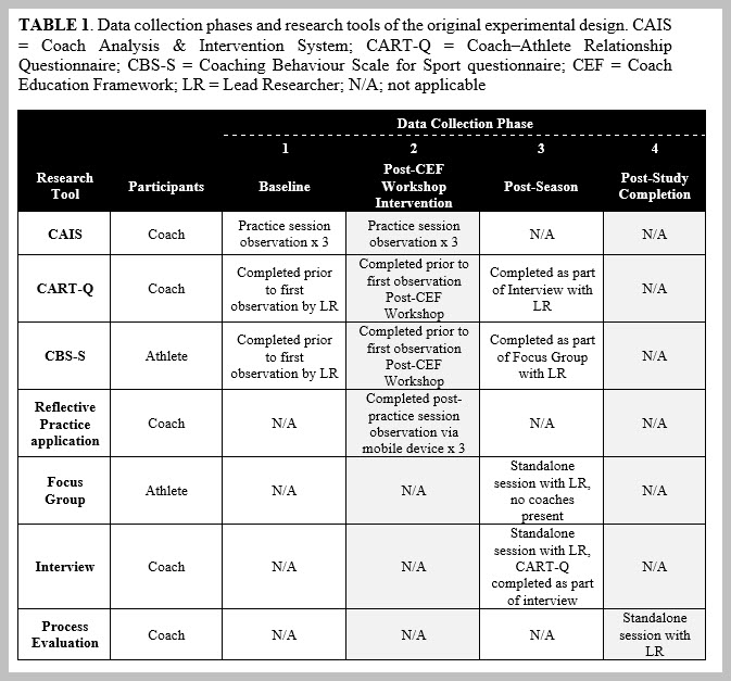 TABLE 1. Data collection phases and research tools of the original experimental design. CAIS = Coach Analysis & Intervention System; CART-Q = Coach–Athlete Relationship Questionnaire; CBS-S = Coaching Behaviour Scale for Sport questionnaire; CEF = Coach Education Framework; LR = Lead Researcher; N/A; not applicable