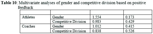 Multivariate analyses of gender and competitive division based on positive feedback