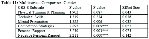 Multivariate Comparison Gender