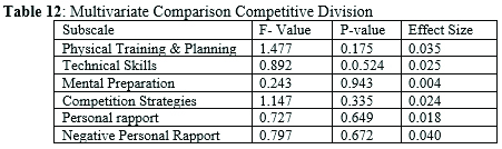 Multivariate Comparison Competitive Division