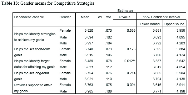 Gender means for Competitive Strategies