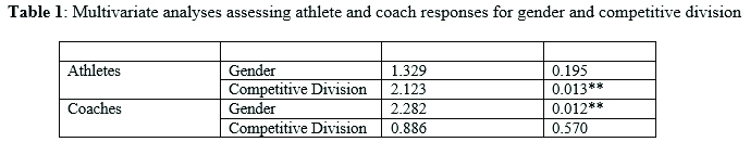 Multivariate analyses assessing athlete and coach responses for gender and competitive division