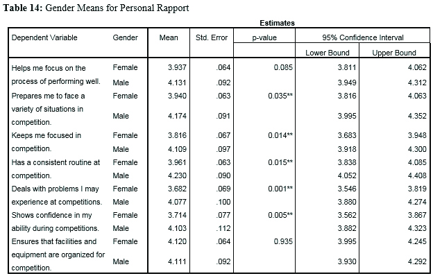 Gender Means for Personal Rapport