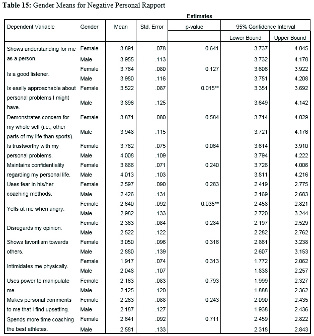 Gender Means for Negative Personal Rapport