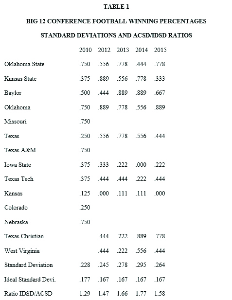 BIG 12 CONFERENCE FOOTBALL WINNING PERCENTAGES