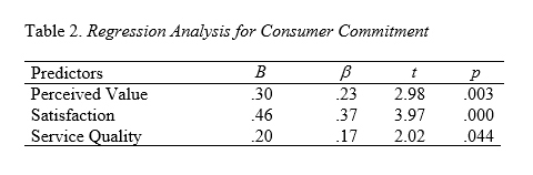 Table 2 - Loyalty in Fitness Clubs