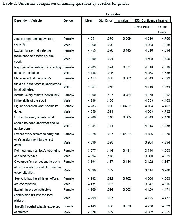 Univariate comparison of training questions by coaches for gender