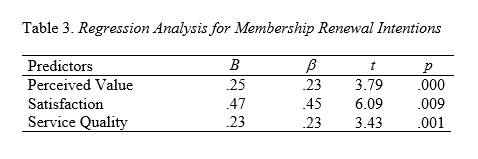 Table 3 - Loyalty in Fitness Clubs