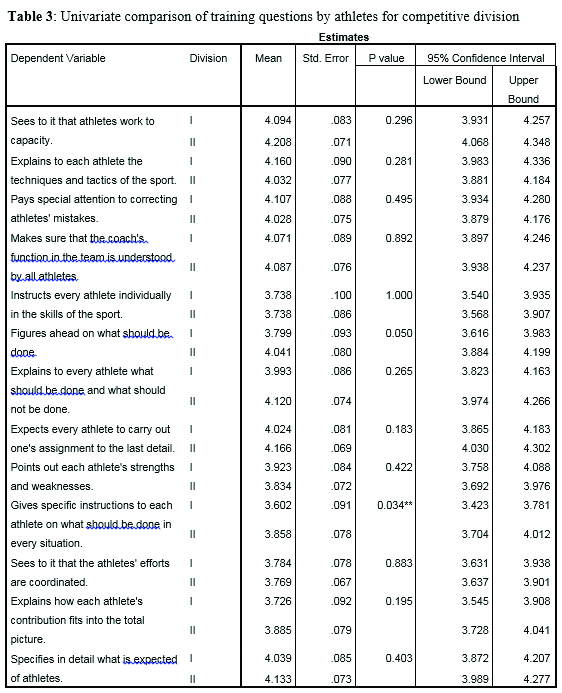 Univariate comparison of training questions by athletes for competitive division