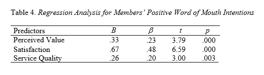 Table 4 - Loyalty in Fitness Clubs