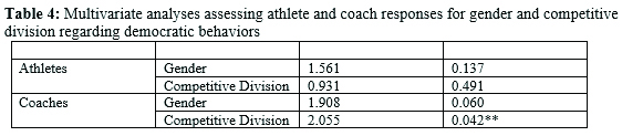 Multivariate analyses assessing athlete and coach responses for gender and competitive division regarding democratic behaviors