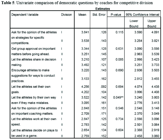 Univariate comparison of democratic questions by coaches for competitive division