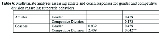 Multivariate analyses assessing athlete and coach responses for gender and competitive division regarding autocratic behaviors