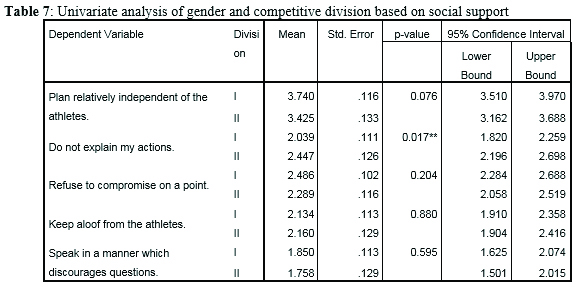 Univariate analysis of gender and competitive division based on social support